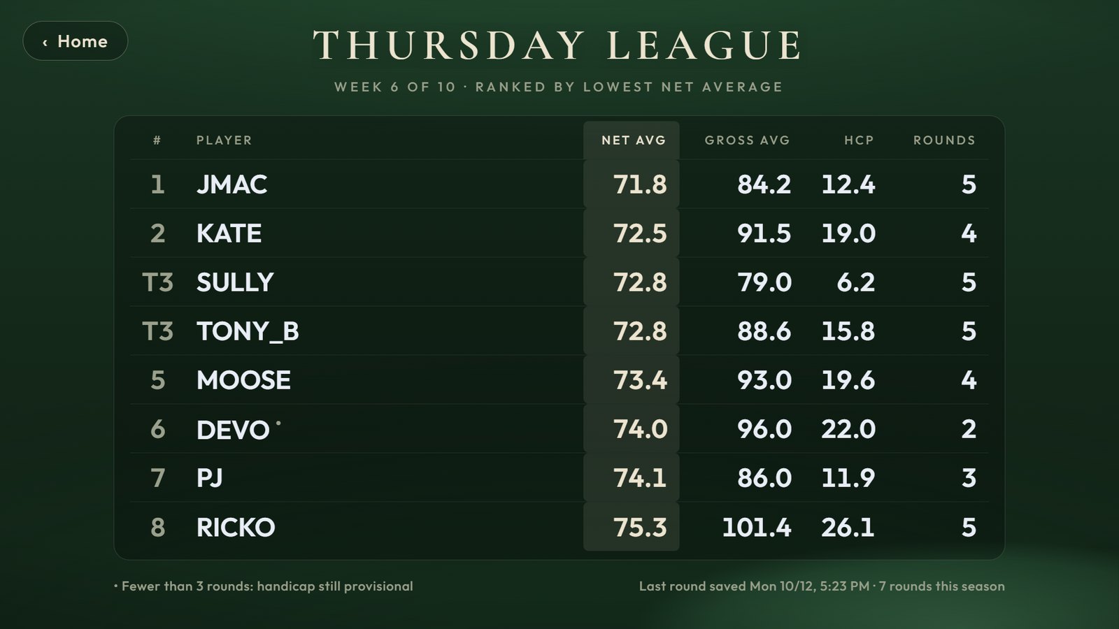 A RoomCaddie league's standings full screen: eight players ranked by net average, with gross average, handicap and rounds.